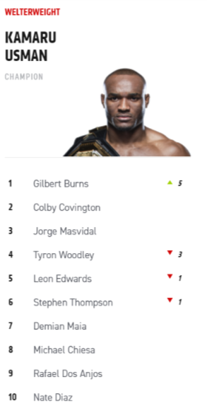 Welterweight rankings via UFC.com