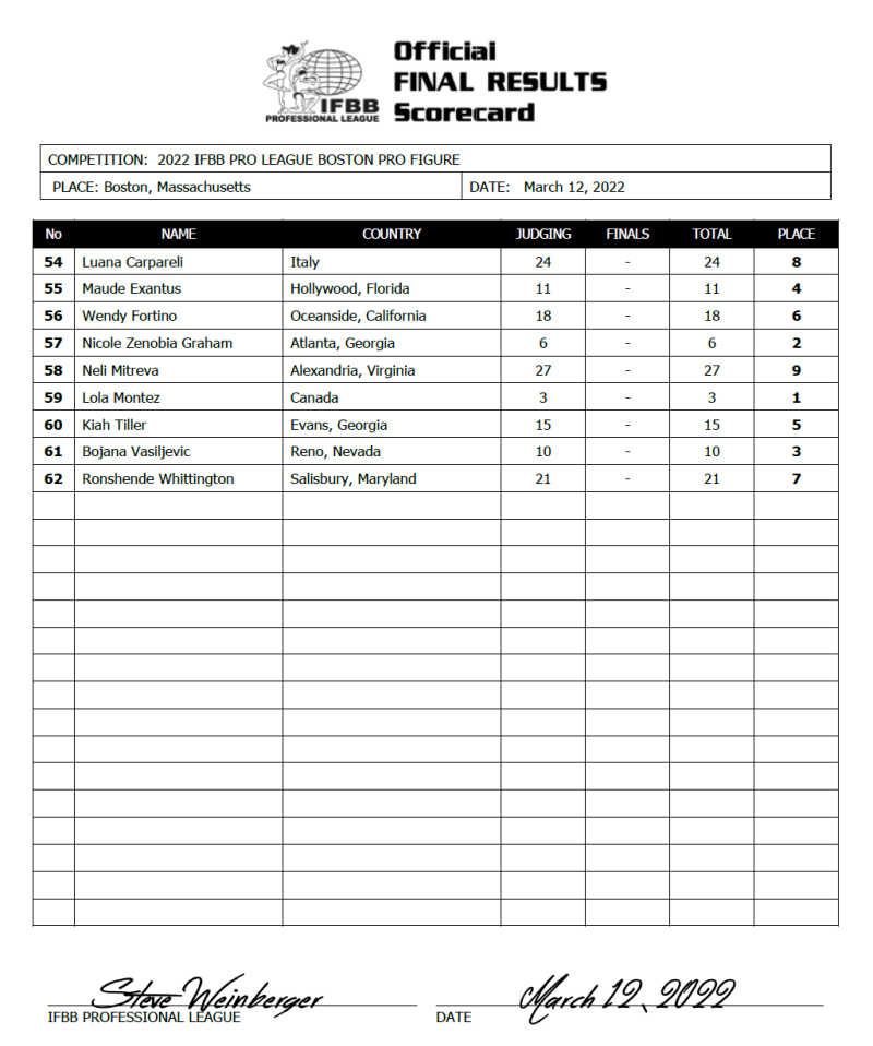 2022 Boston Pro Figure Scorecard