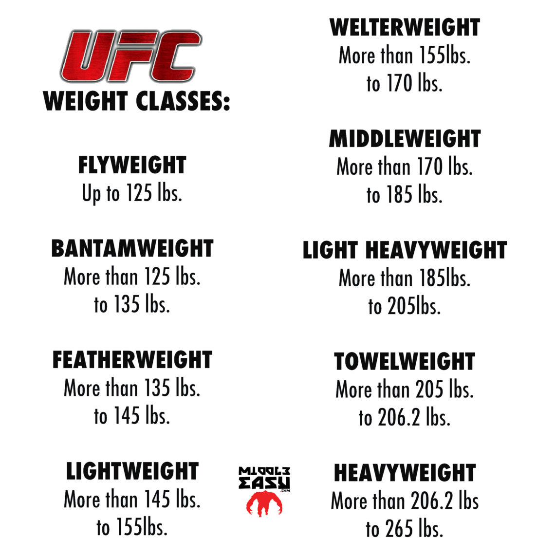 UFC Weight Classes Understanding UFC Weight Divisions in Lbs and Kg! MiddleEasy