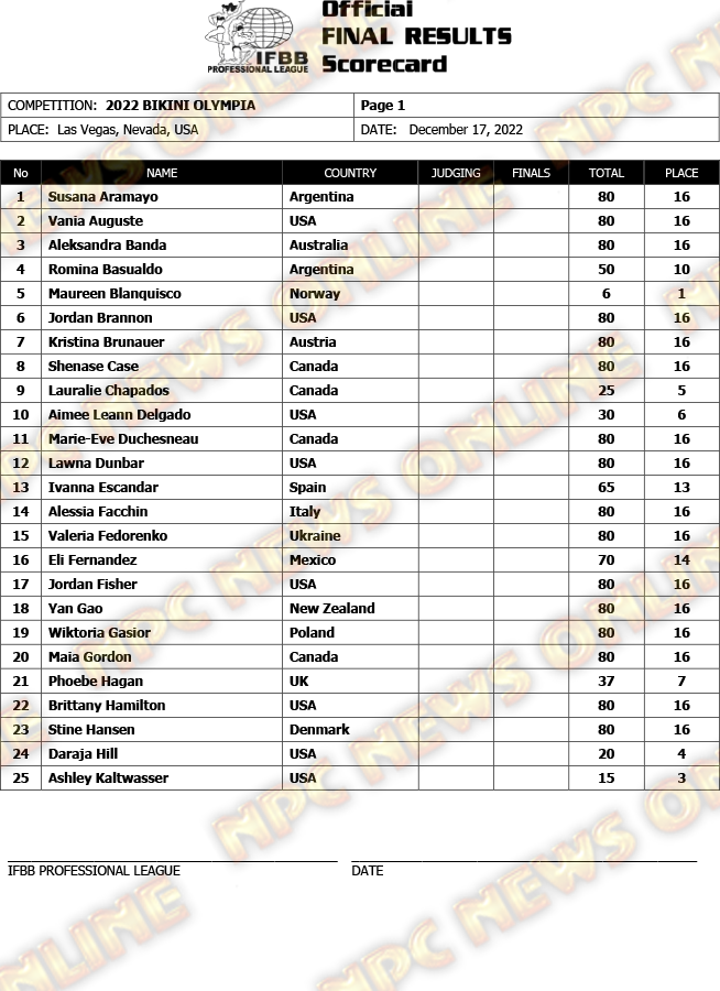 2022 Bikini Scorecard