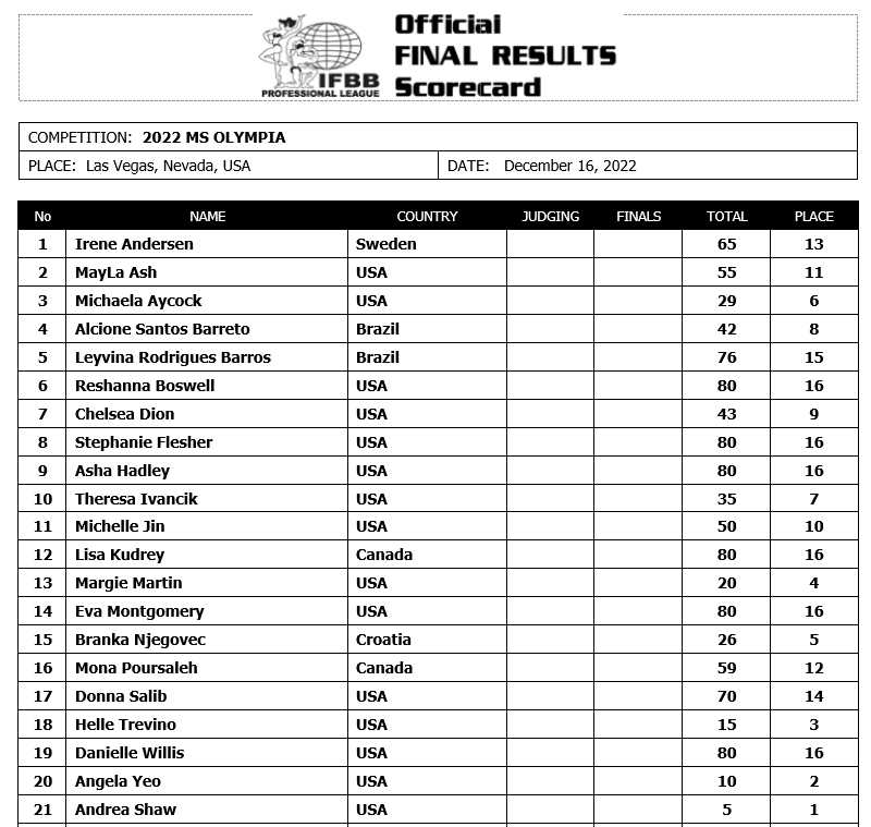 2022 Ms Olympia Scorecard