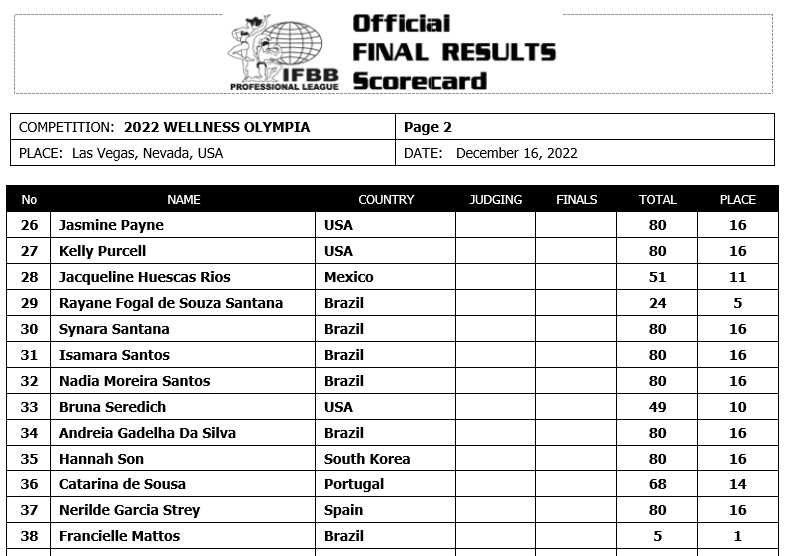 2022 Wellness Official Scorecard