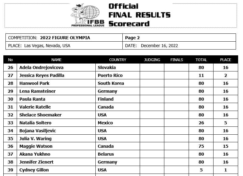 Figure Olympia 2022 Official Scorecard