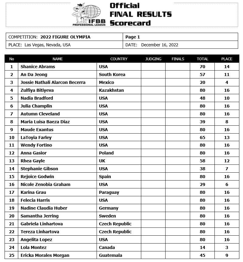 Figure Olympia 2022 Official Scorecard