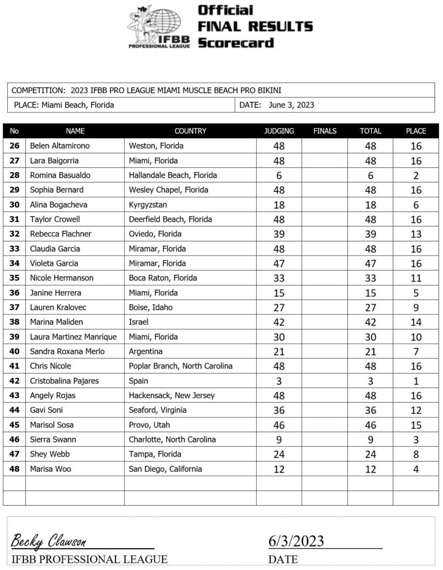 2023 Miami Muscle Beach Pro Bikini Scorecard