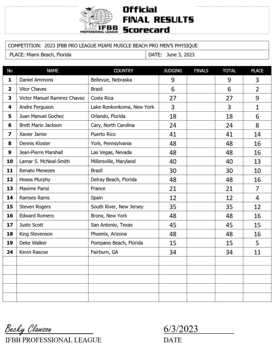 2023 Miami Muscle Beach Pro Men Physique Scorecard