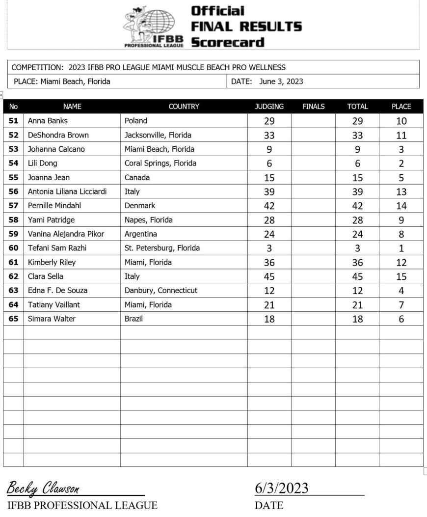 2023 Miami Muscle Beach Pro Wellness Scorecard