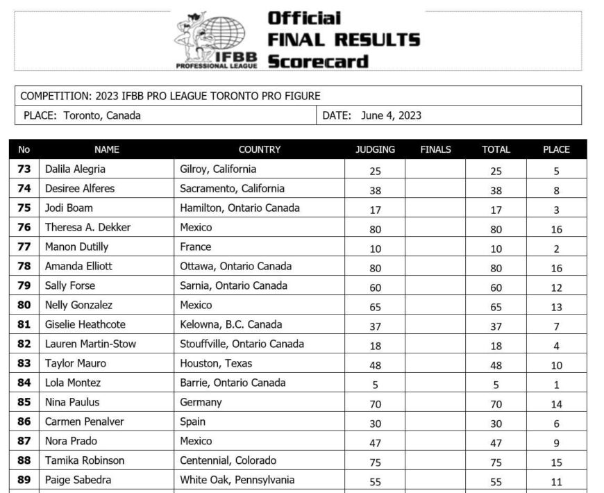 2023 Toronto Pro Supershow Figure Scorecard