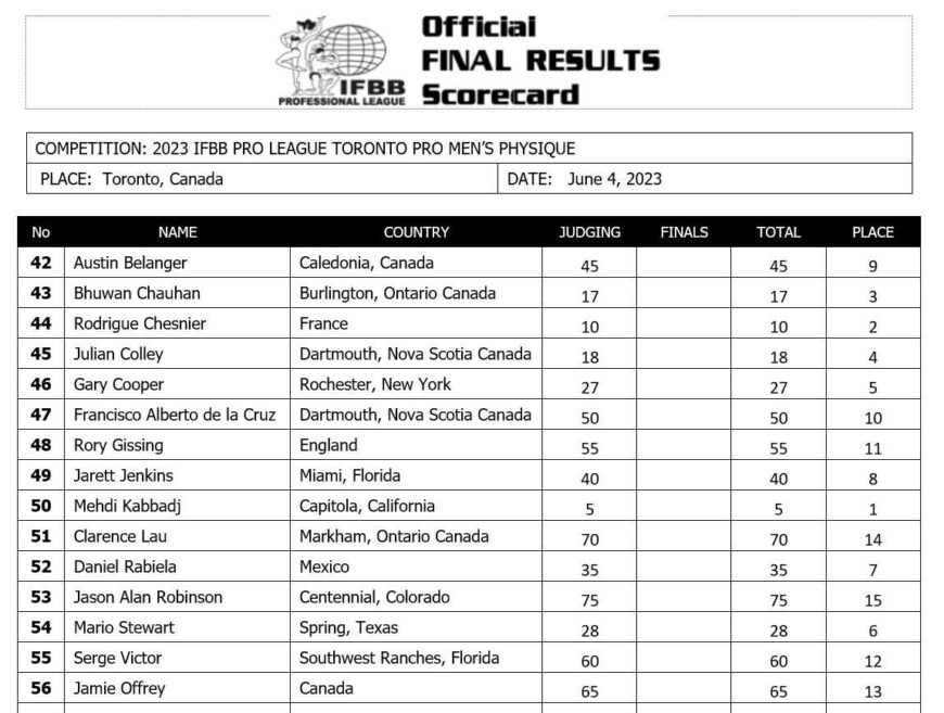 2023 Toronto Pro Supershow Men Physique Scorecard