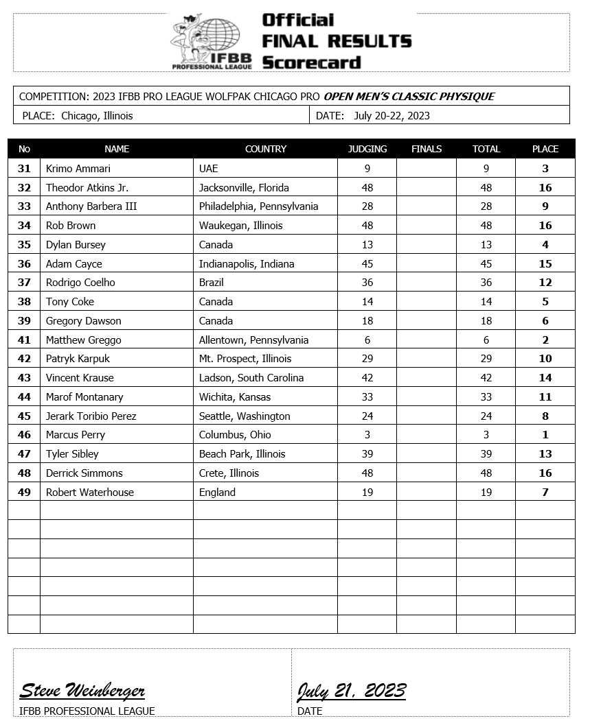 2023 Chicago Pro Classic Physique Scorecard