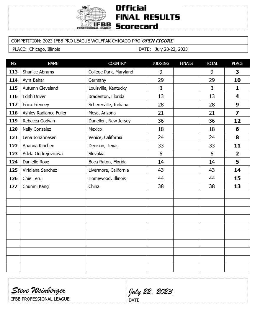 2023 Chicago Pro Figure Scorecard