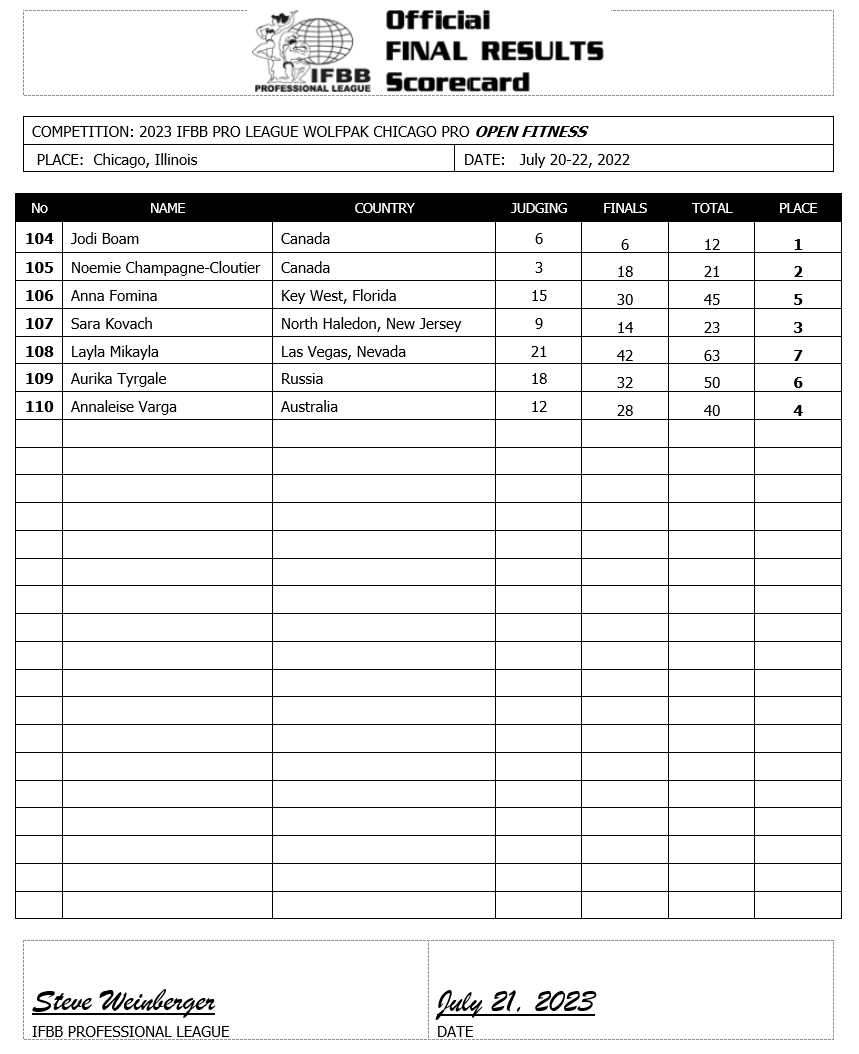 2023 Chicago Pro Fitness Scorecard