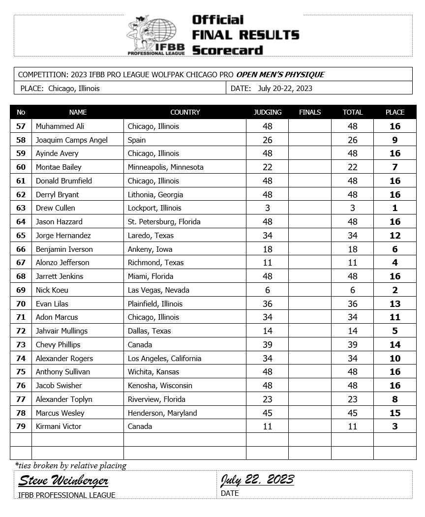 2023 Chicago Pro Men Physique Scorecard