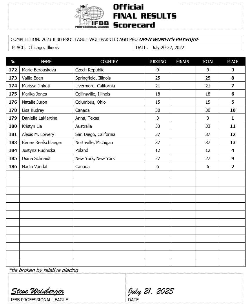 2023 Chicago Pro Women Physique Scorecard