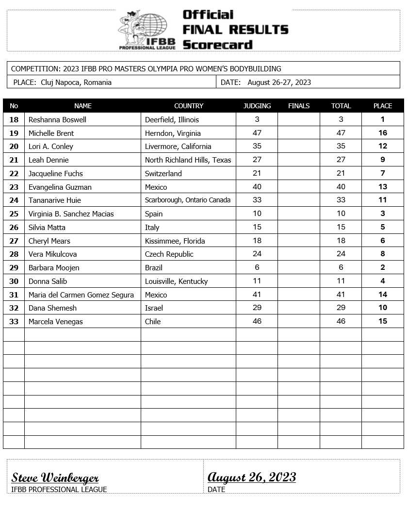 2023 Masters Olympia Women Bodybuilding Scorecard