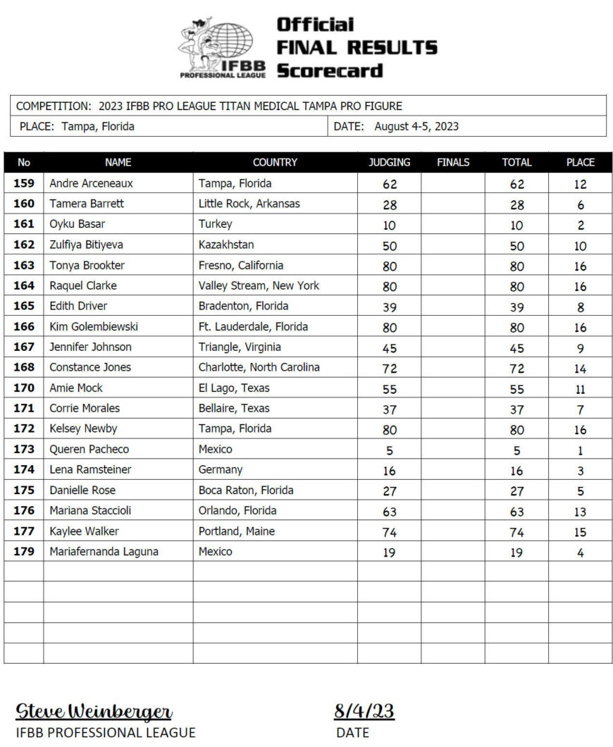 2023 Tampa Pro Figure Scorecard