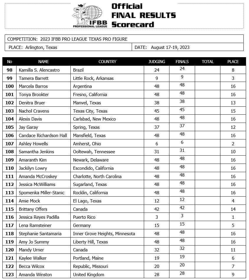 2023 Texas Pro Figure Scorecard
