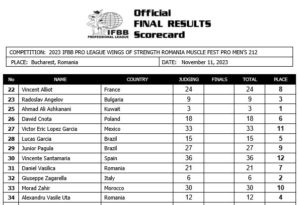 2023 Romania Muscle Fest Pro 212 Scorecard