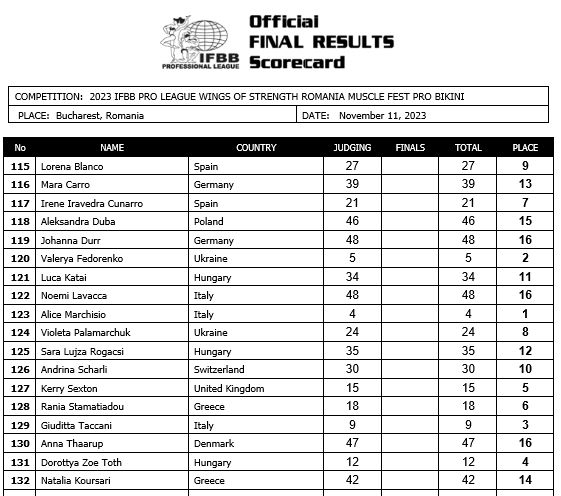 2023 Romania Muscle Fest Pro Bikini Scorecard