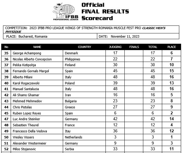 2023 Romania Muscle Fest Pro Classic Physique Scorecard