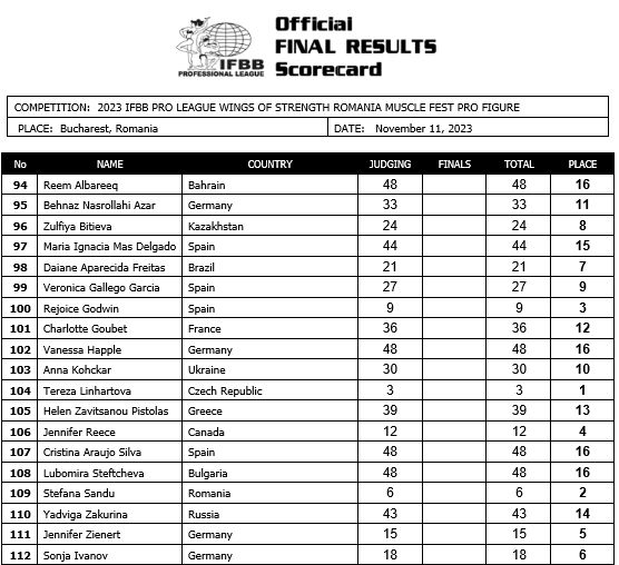 2023 Romania Muscle Fest Pro Figure Scorecard