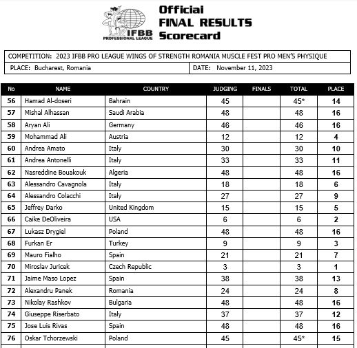 2023 Romania Muscle Fest Pro Men Physique Scorecard