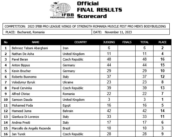 2023 Romania Muscle Fest Pro Open Scorecard