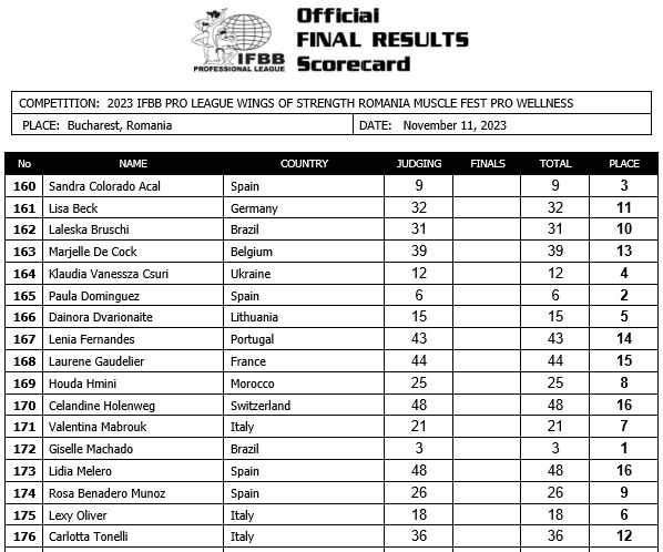 2023 Romania Muscle Fest Pro Wellness Scorecard