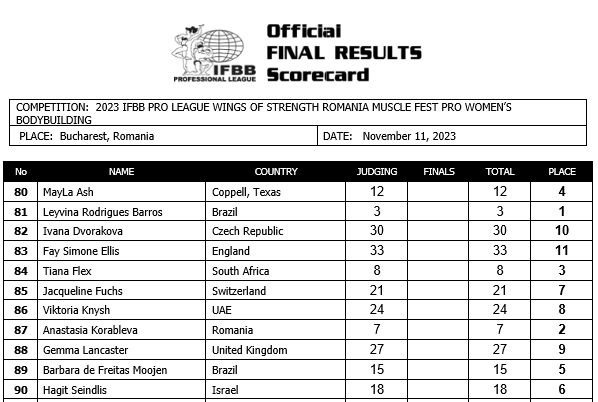 2023 Romania Muscle Fest Pro Women Bodybuilding Scorecard