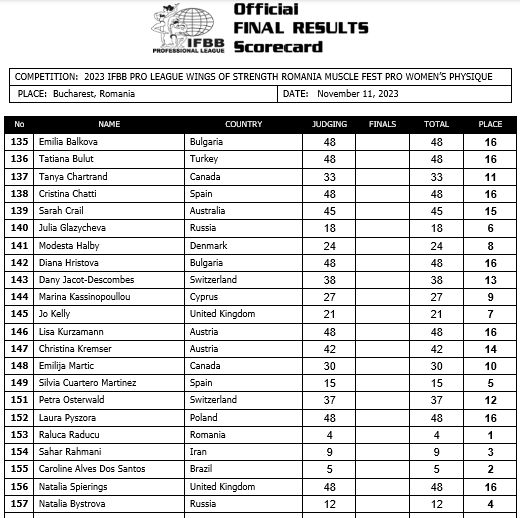 2023 Romania Muscle Fest Pro Women Physique Scorecard