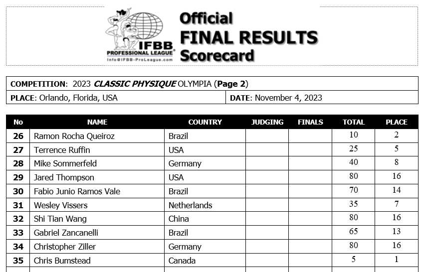 2023 Olympia Classic Physique Scorecard 2