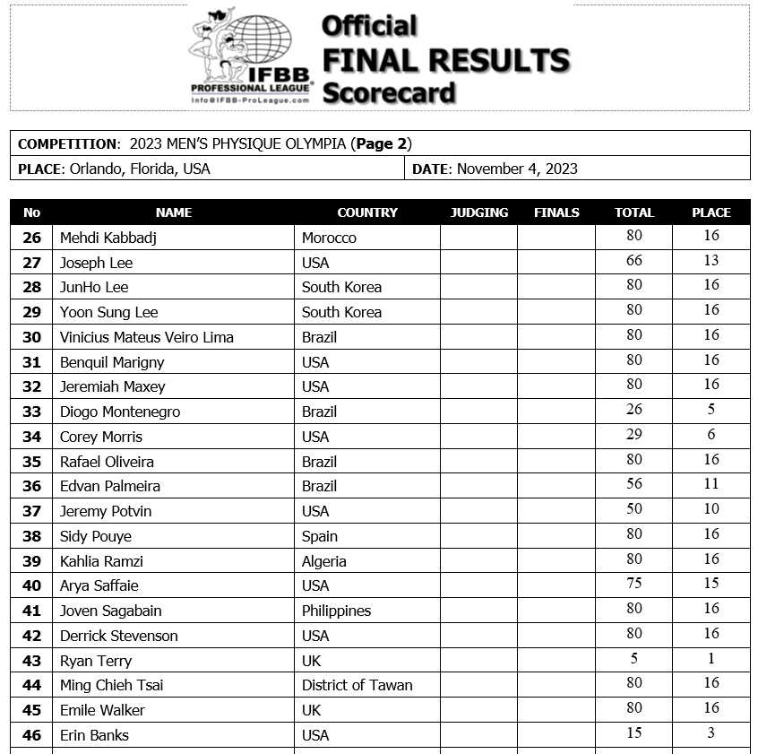 2023 Olympia Men Physique Scorecard 2