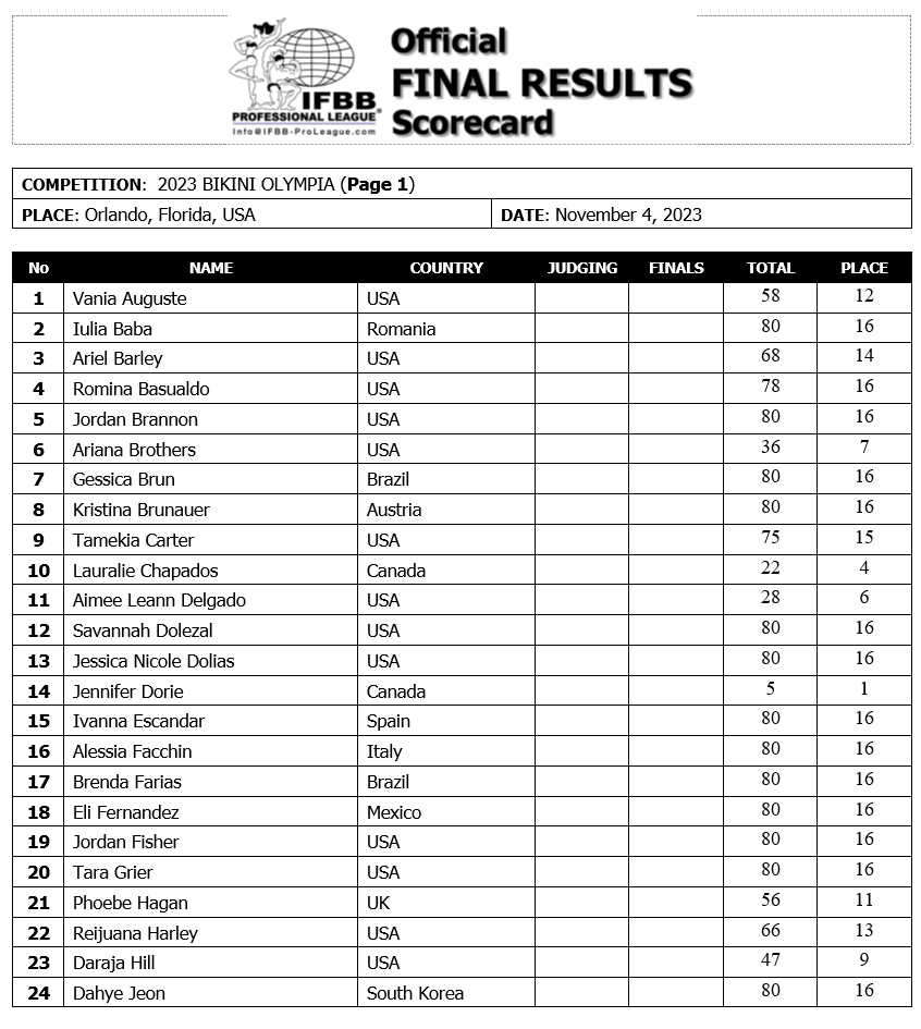 2023 Olympia Bikini Scorecard