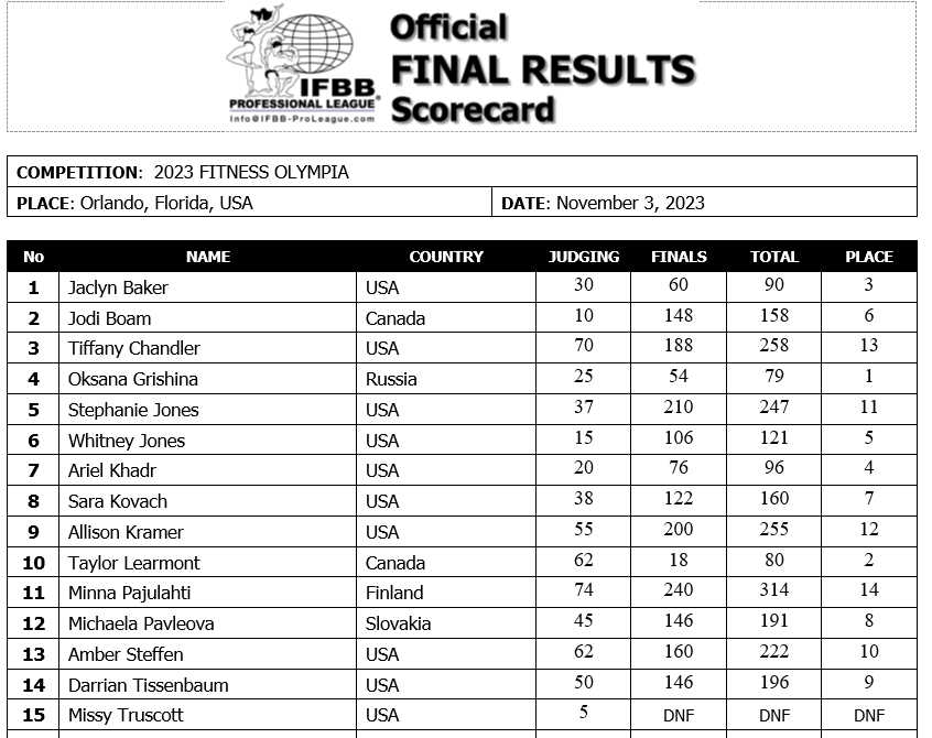 2023 Olympia Fitness Scorecard