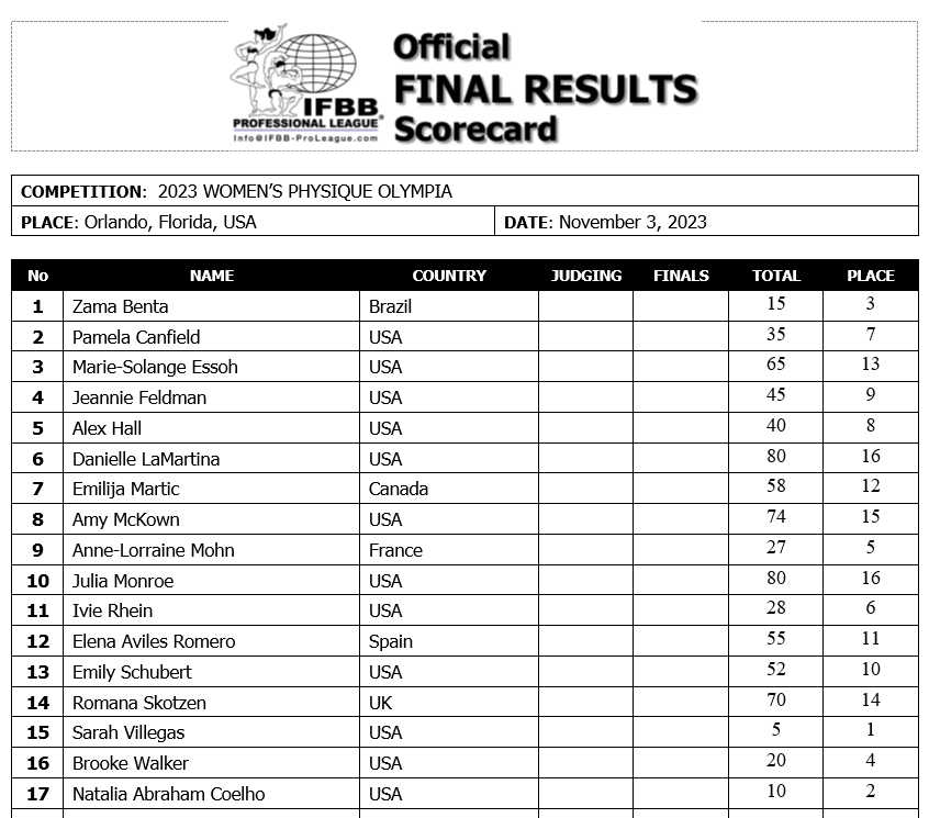 2023 Olympia Women Physique Scorecard